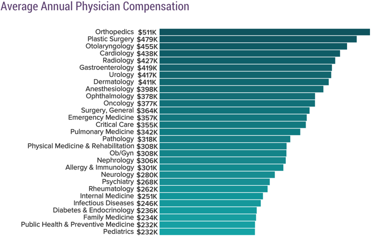 How much money do doctors in the U.S. make?