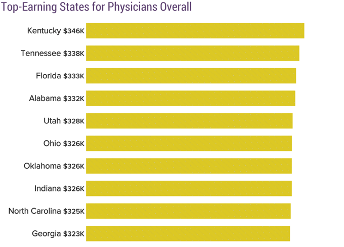 How much money do doctors in the U.S. make?