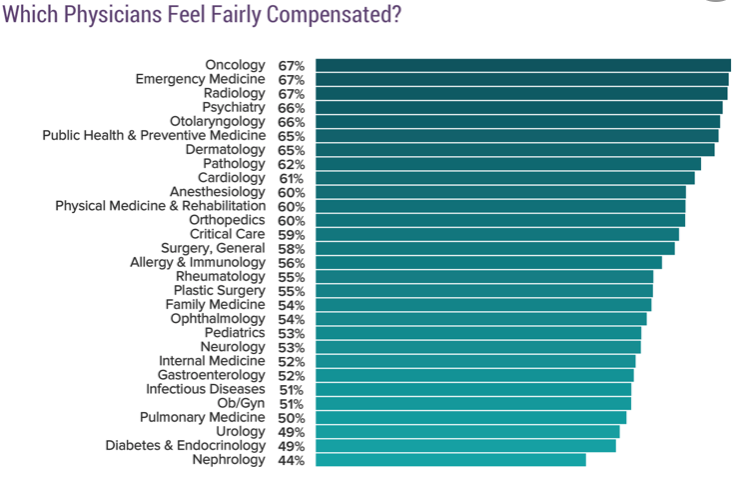 how-much-money-do-doctors-in-the-u-s-make