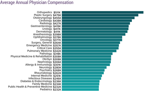 How Much Money Do Doctors In The U.S. Make?